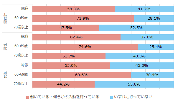 60歳以上の者の社会活動の状況