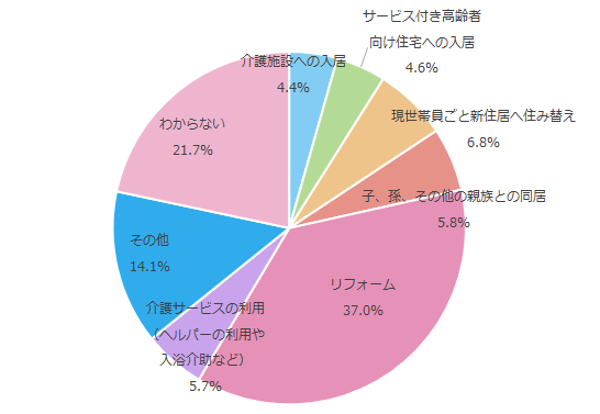 お住まいの住宅で困っていることの解決方法