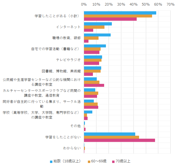 この1年間の学習の形式