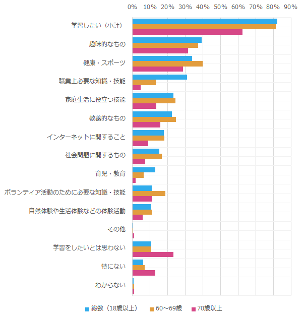 今後学習したい内容