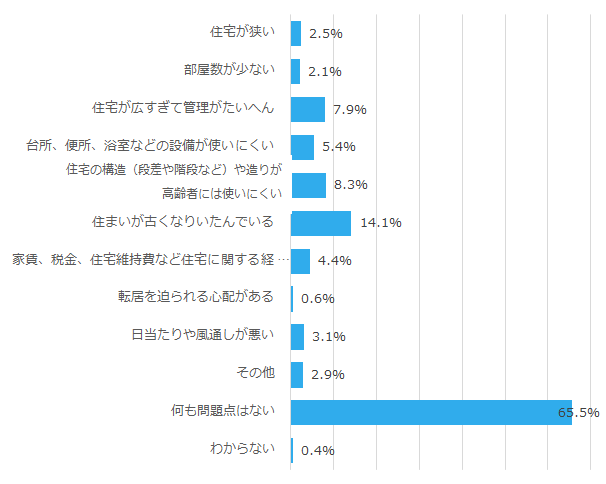 現在の住居で困っていること