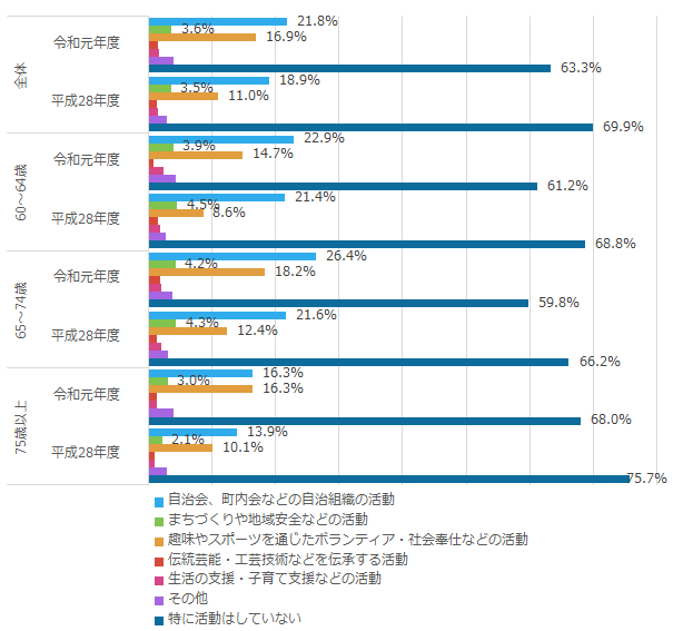 現在行っている社会的な活動