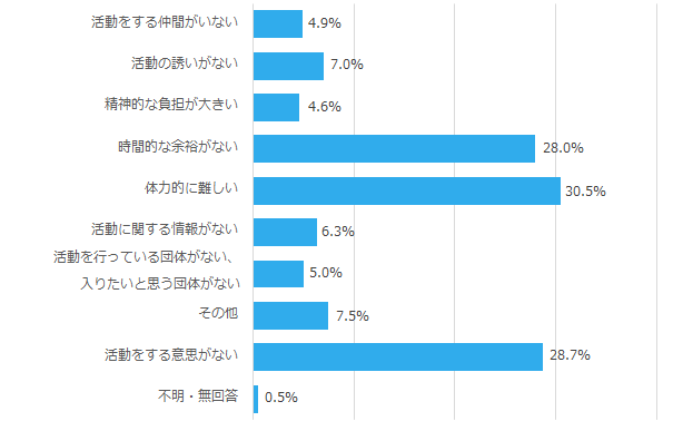 社会的な活動をしていない理由