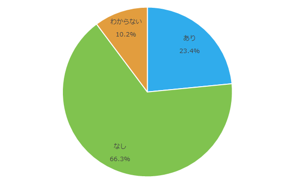 解決方法を実施する予定