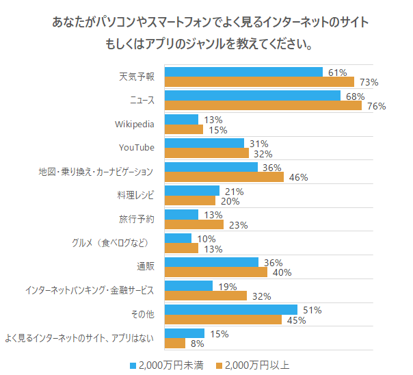 よく見るサイト・アプリ3