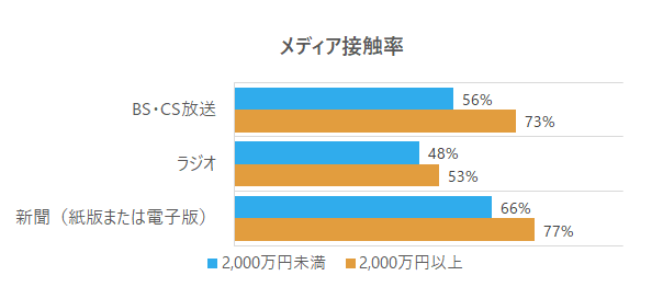 メディア接触率