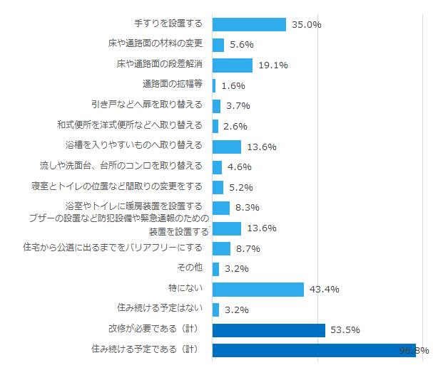 今後も現在の住まいに住み続けるために必要な改修