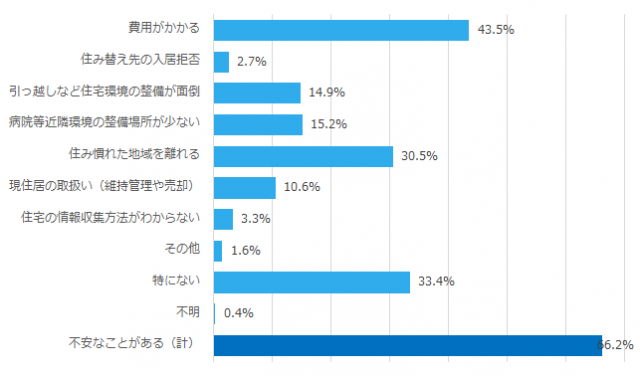 住み替えをする場合の不安なこと