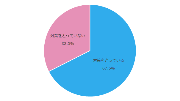 地震などの災害に備えている割合