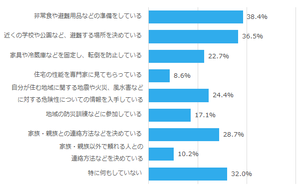 地震などの災害に備えてとっている対策