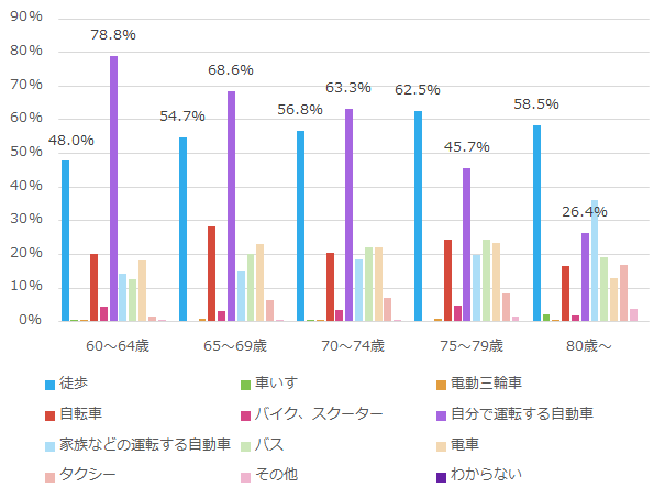 外出する際に利用する手段_年齢別