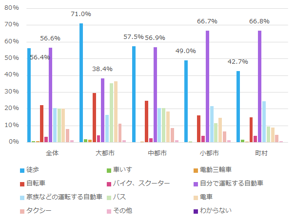 外出する際に利用する手段_都市規模別