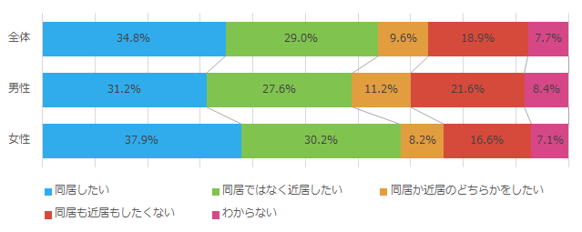 子供と同居や近居の意向2