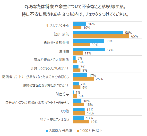 将来余生について不安なこと