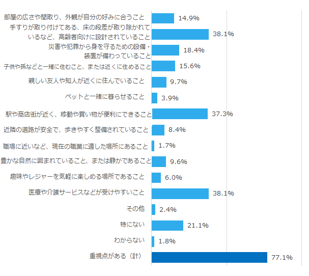 新しい住宅に住み替えする場合の重視点