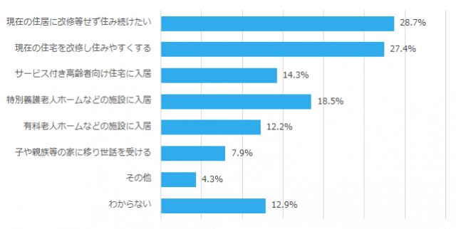 身体が虚弱化した時に住みたい住宅