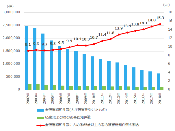 出典:令和2年版高齢社会白書を加工して作成