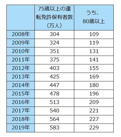 75歳以上の運転者による死亡事故件数及び75歳以上の運転免許保有者10万人当たりの死亡事故件数2