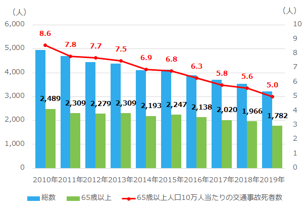 交通事故死者数及び65 歳以上人口10 万人当たりの交通事故死者数の推移