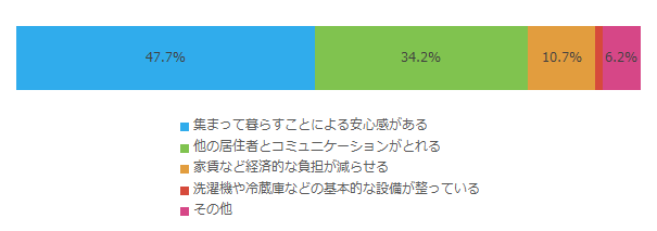 今後、共同居住する住まい方を希望する理由