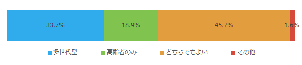 共同居住するに当たり希望する形態