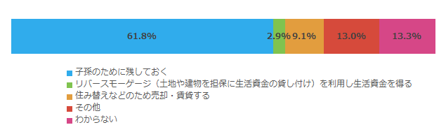 土地や家屋などの住宅資産の老後での活用予定_全体