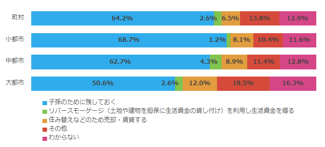 土地や家屋などの住宅資産の老後での活用予定_都市別