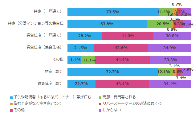 自分が亡くなった後の現在の住まいの見込み_住宅形態別