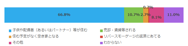 自分が亡くなった後の現在の住まいの見込み_全体