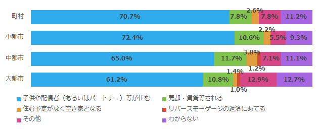 自分が亡くなった後の現在の住まいの見込み_都市規模別