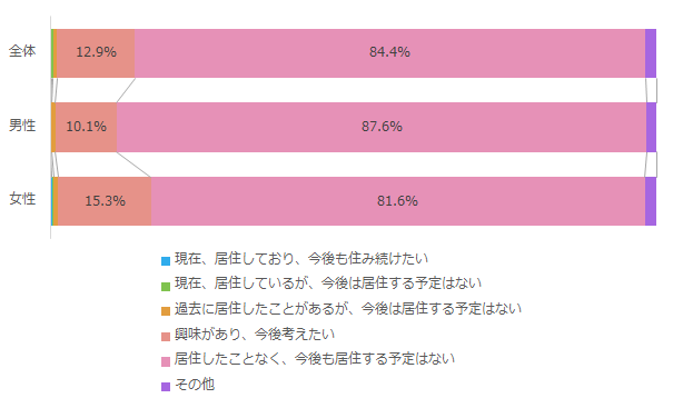 血縁のない人々で協力して暮らす住まいの考え