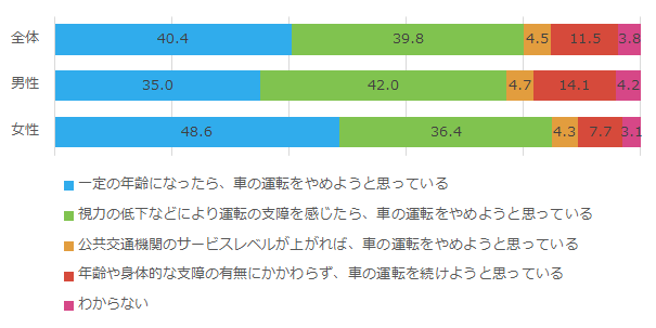 今後の車を運転することについての考え_男女別