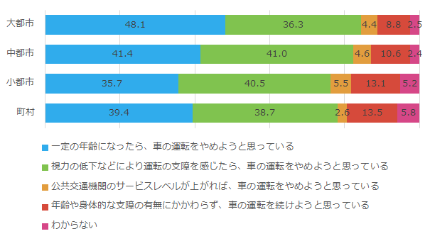 今後の車を運転することについての考え_都市規模別