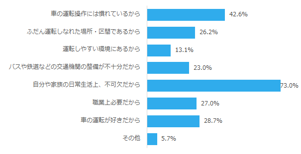 今後も運転を続けようと思う理由