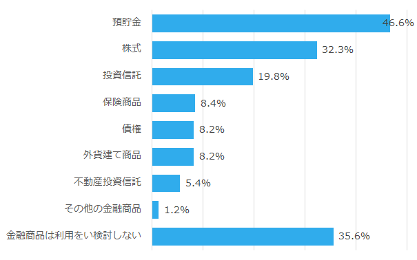 出典:一般社団法人投資信託協会「60歳代以上の投資信託等に関するアンケート調査報告書 2021年3月』より