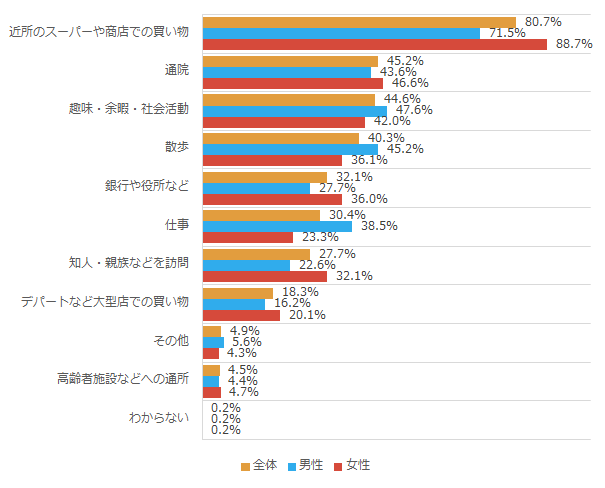 外出する主な目的