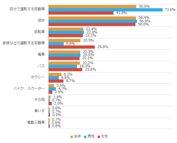 外出する際に利用する手段3