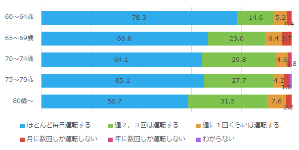 外出の際に自分で運転する頻度_年齢別