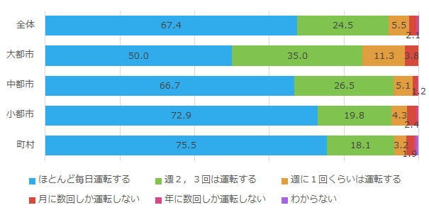 外出の際に自分で運転する頻度_都市規模別