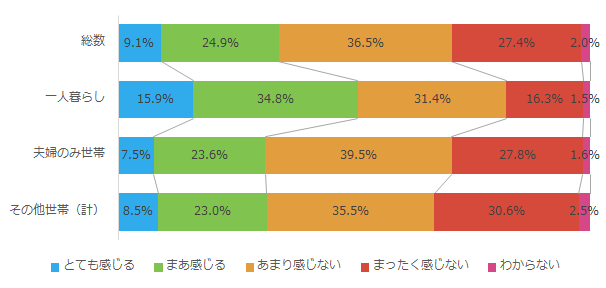 孤立死を身近な問題と感じるものの割合