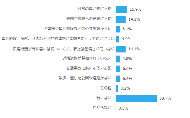 居住地域で不便や気になったりすること