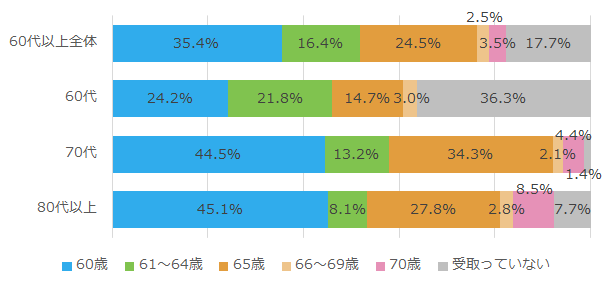 年⾦受給状況