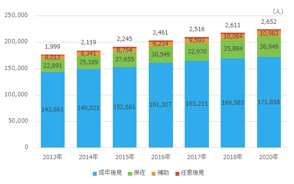 出典:最高裁判所事務総局家庭局