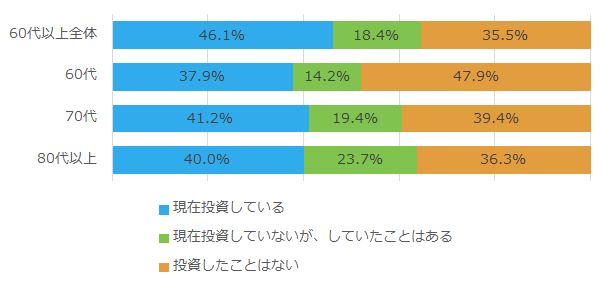 出典:一般社団法人投資信託協会「60歳代以上の投資信託等に関するアンケート調査報告書 2021年3月』より