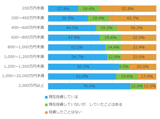 出典:一般社団法人投資信託協会「60歳代以上の投資信託等に関するアンケート調査報告書 2021年3月』より
