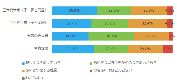 近所の人とのつきあいの程度_女性