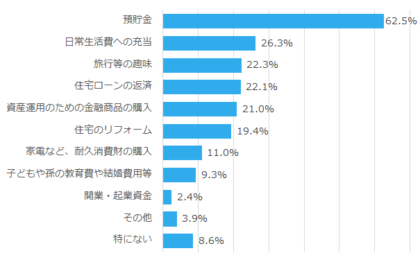 出典：一般社団法人投資信託協会『60歳代以上の投資信託等に関するアンケート調査報告書　2021年3月』より