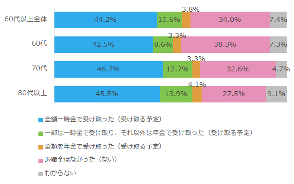 出典:一般社団法人投資信託協会『60歳代以上の投資信託等に関するアンケート調査報告書 2021年3月』より