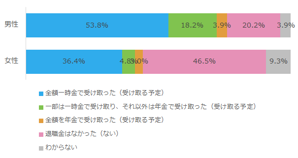 退職⾦受取状況_男女別