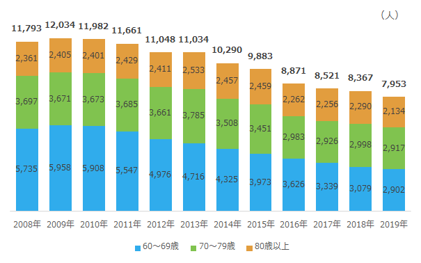 60歳以上の自殺者数の推移